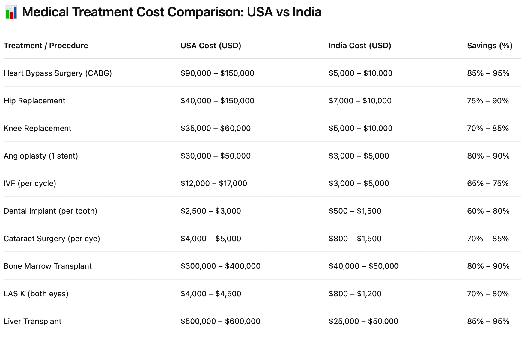 Cost comparison of major medical treatments in US vs India showing significant savings across surgeries like heart bypass, knee replacement, and IVF